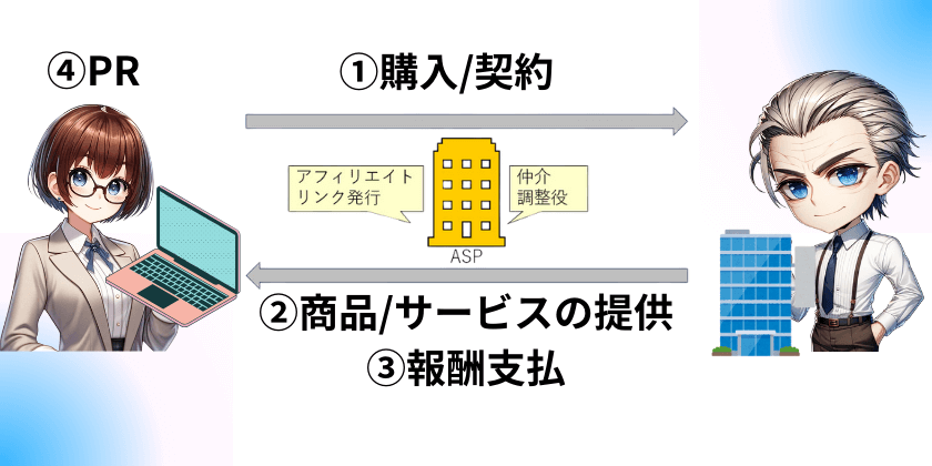 セルフバックの構図