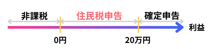 住民税の申告をするべき人はココの人たち