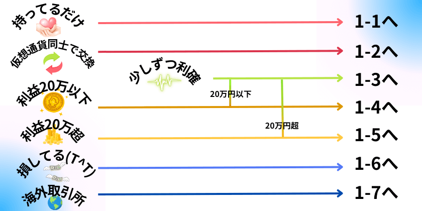 税金場合分け