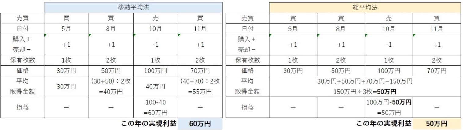 移動平均と総平均の比較